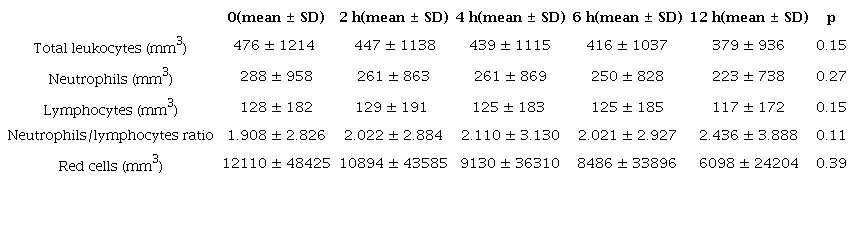 Total leukocytes, lymphocytes, neutrophils, red cells counts, and
							neutrophils/lymphocytes ratios in the five different analyses
							times
