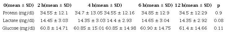 Mean protein, lactate, and glucose in the five different analyses
							times