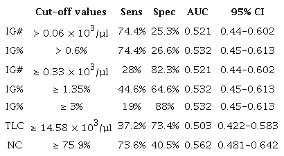 Characteristics of the diagnostic test when comparing IG# and IG%
							values in positive and negative cultures