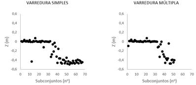 Projeção da coordenada Z dos vetores de médias: Parcela 1
