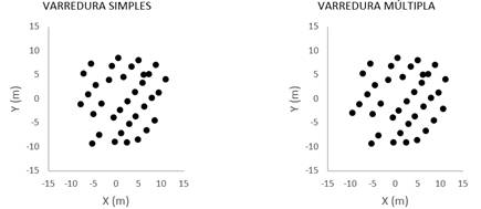 Representação das coordenadas XY dos vetores de médias selecionados a partir do limiar estabelecido para coordenada Z: Parcela 1