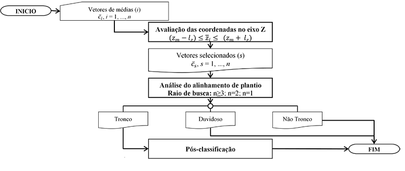 Algoritmo Tree Detection in Plantation (TDP)