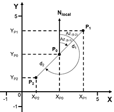 Projeção das distâncias e dos azimutes de um alinhamento entre três pontos.