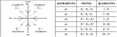 Classificação do alinhamento de acordo com as direções e quadrantes