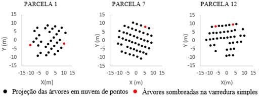 Distribuição espacial das árvores em nuvens de pontos de parcelas circulares (400m²)