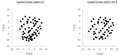 Projeção das coordenadas XY dos vetores de média: Parcela 1
