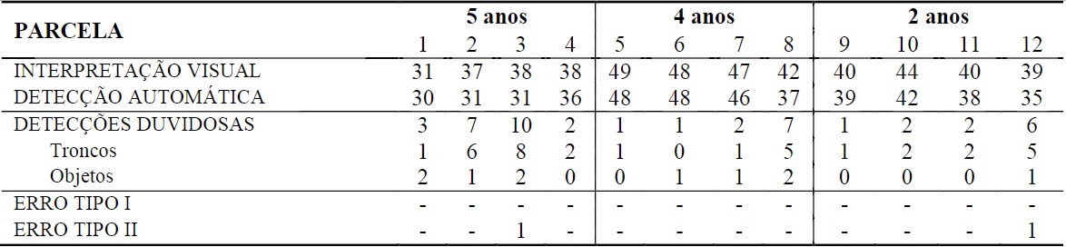 Resultados da detecção de árvores na varredura simples