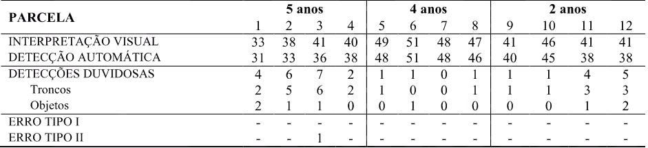 Resultados da detecção de árvores na varredura múltipla