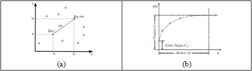 Semivariograma. (a) Gráfico de distribuição espacial, e (b) componentes do semivariograma. Fonte: Camargo et al., 2002