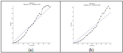 Variograma dos resíduos e respectivo modelo da (a) Amostra 1 e (b) Amostra 2