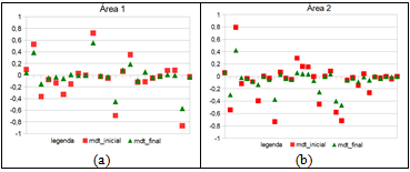 Discrepâncias do MDT Inicial e Final da (a) Área 1 e (b) Área 2.