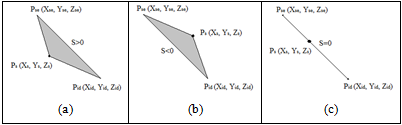 Posicionamento relativo de ponto e segmento de reta, com a) ponto a esquerda; b) ponto a direita e c) ponto alinhado com o segmento de reta