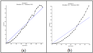 Variograma das amostras de vias da (a) Área 1 e (b) Área 2