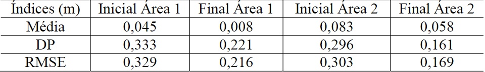Resumo de índices estatísticos dos MDT.