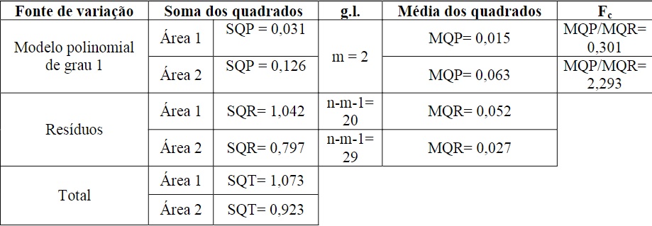 Análise de variância para verificação do ajuste de superfície.
