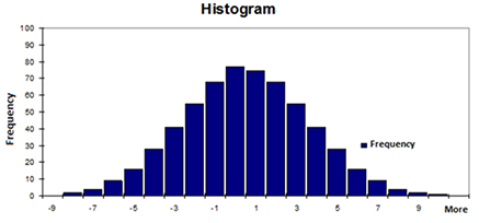 Histogram showing the normal distribution created for a sample listing of fictitious data with 600 control points. Errors are in meters.