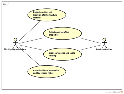 Main user activities.