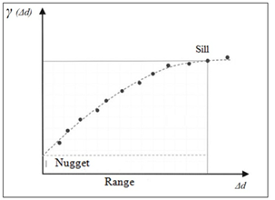 Representation of semivariogram’s parameters.