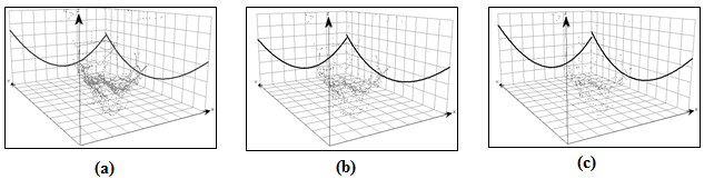 Graphics showing second order trend present in GRID1 (a), GRID2 (b) and GRID3 (c).