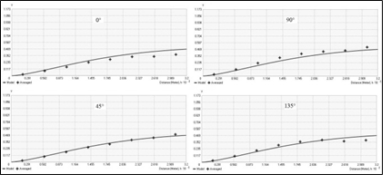 Directional experimental semivariograms and adjusted direction models: N-S (0°), E-W (90°), SW-NE (45°) and NW-SE (135º) for GRID1.