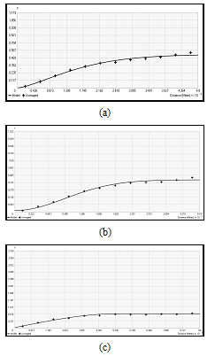 Omnidirectional experimental semivariogram and adjusted model for GRID1 (a), GRID2 (b) and GRID3 (c).