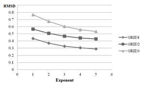 Graphic representation of Exponent x RMSD analysis.