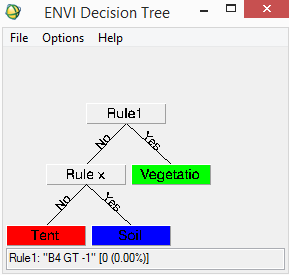 Example of a Decision tree.
