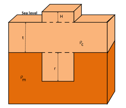 Airy isostatic compensation model.