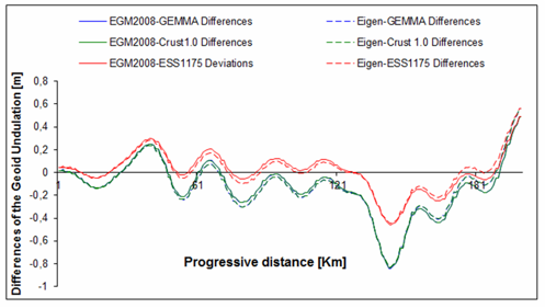 Differences between residual geoid heights computed with the global geopotential models EGM2008 and EIGEN-6C4 and the isostatic geoid height anomalies with GEMMA, CRUST 1.0 and ESS1175 crustal parameters.