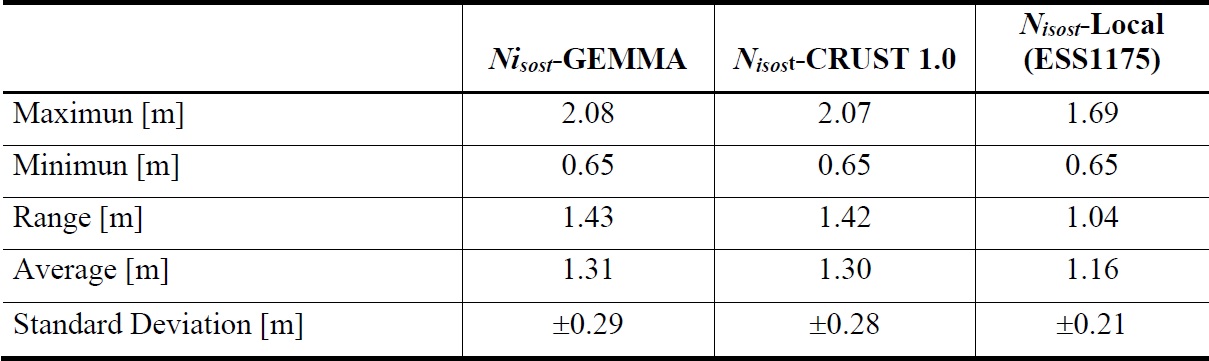 Statistical summary of the isostatic geoid height anomalies. 