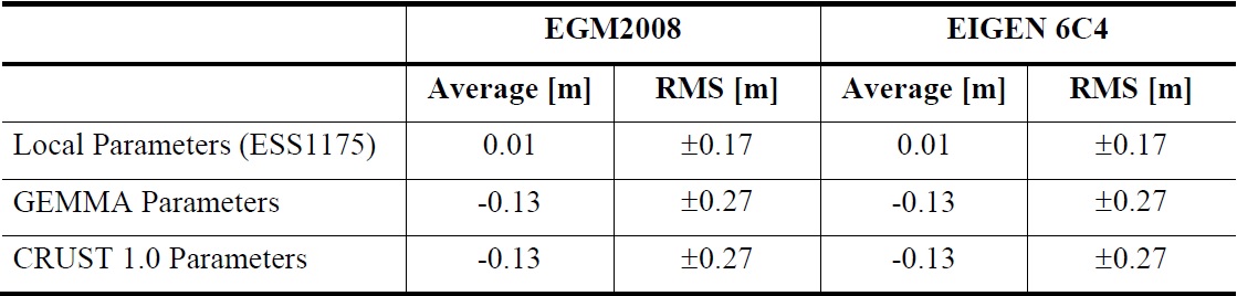 Statistical summary of the differences between the isostatic and residual geoid.