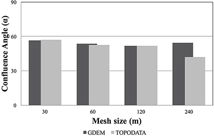 Mean values of confluence angles extracted from GDEM and TOPODATA.