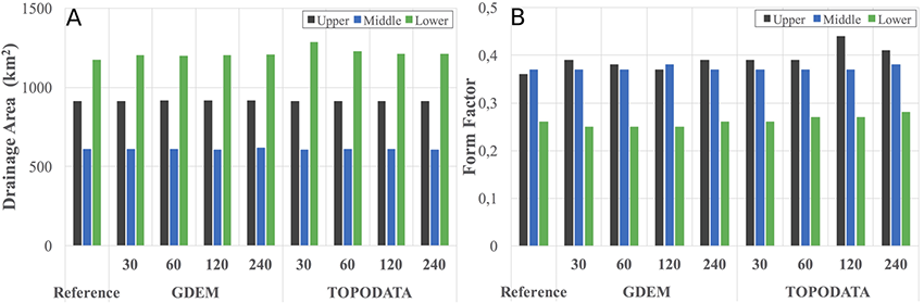 Drainage area (A) and form factor (B) calculated for topographic maps, GDEM and TOPODATA DEMs for the upper, middle and lower sector sub-watersheds.