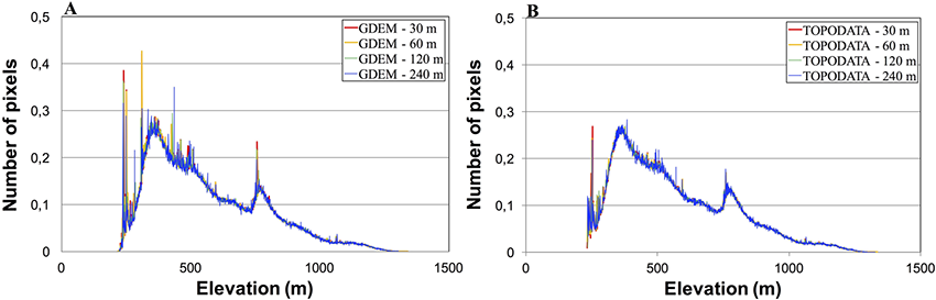 Elevation histograms of the full resolution GDEM (A) and TOPODATA (B) DEMs and the subsampled ones.