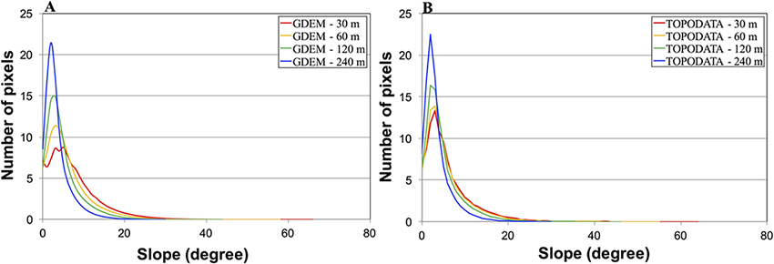 Slope histograms of the full resolution GDEM (A) and TOPODATA (B) DEMs and the subsampled ones.