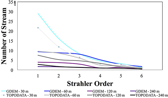 Number of streams for each Strahler order in the lower sector.