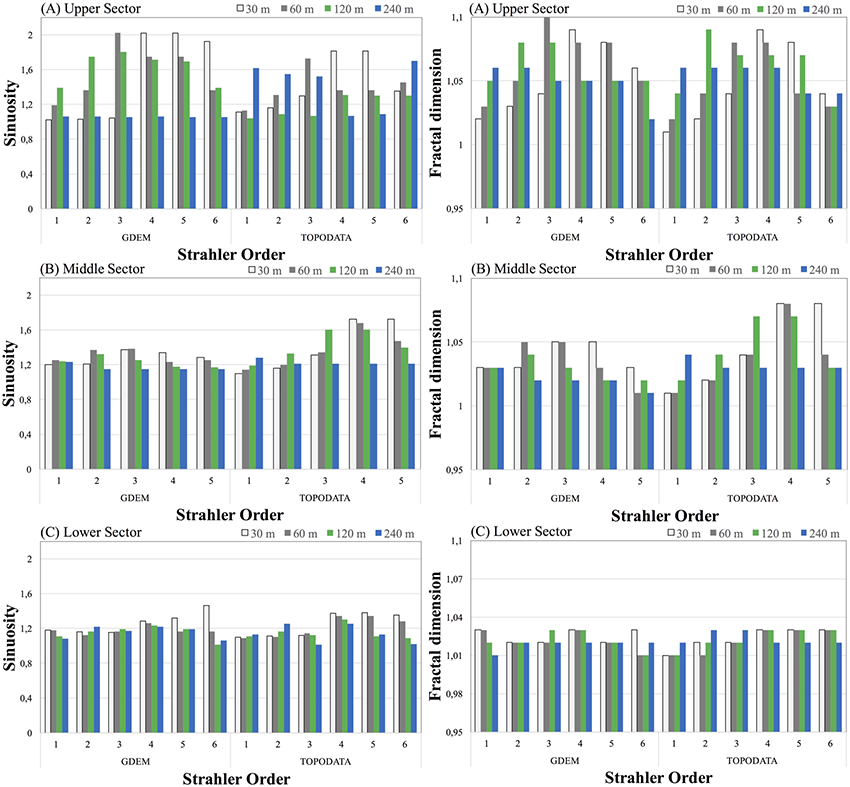 Mean sinuosity and mean fractal dimension for all Strahler orders in the upper sector (A) the middle sector (B) and the lower sector (C).