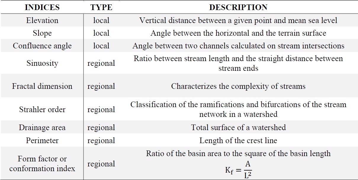 Local and regional geomorphic indices used in the study.