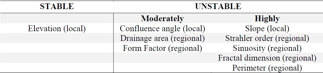 Stable and unstable geomorphic indices.