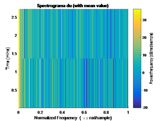 An example spectrogram of the temporal sequences (data = du).