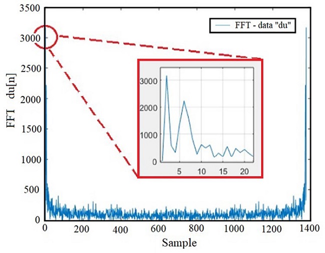Fast Fourier Transform of the temporal sequences (data = du).