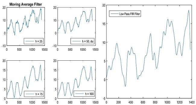 Results of filtering the temporal sequences (data = du) with five filters.
