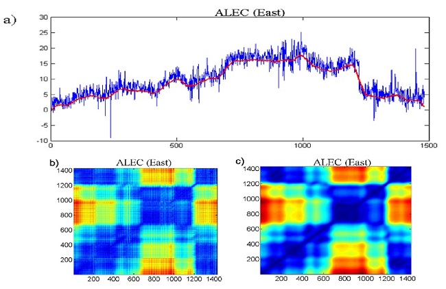 Coordinate East of the station ALEC a) Original time series in blue and filtered series in red, b) Recurrence map with noise, c) Recurrence map without noise