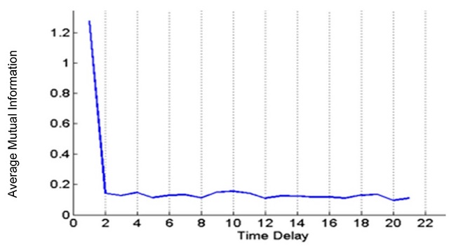 Time Delay of FOEC (North) station