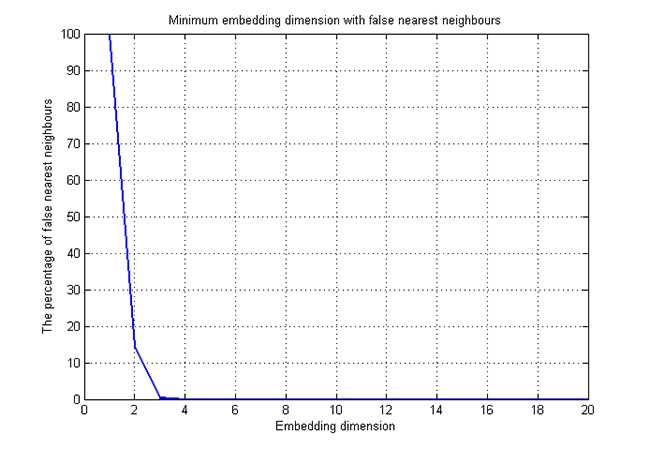 Embedding dimension of FOEC (North) station with a time delay of 3.