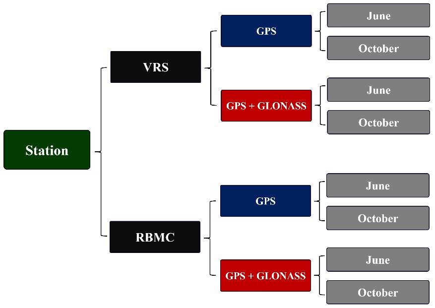 Processing configurations used for each station.