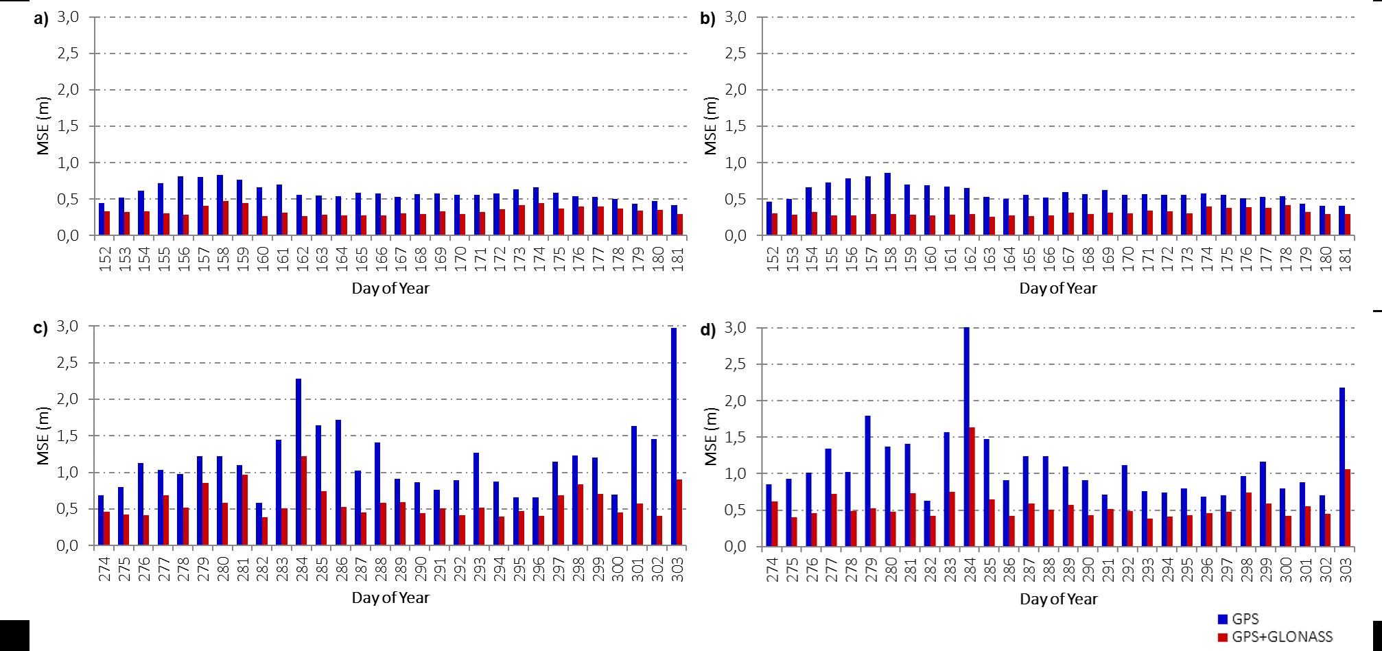 MSE results for PPP processing considering PBJP station. a) Virtual data generated for June; b) Real data collected in June; c) Virtual data generated for October; d) Real data collected in October.