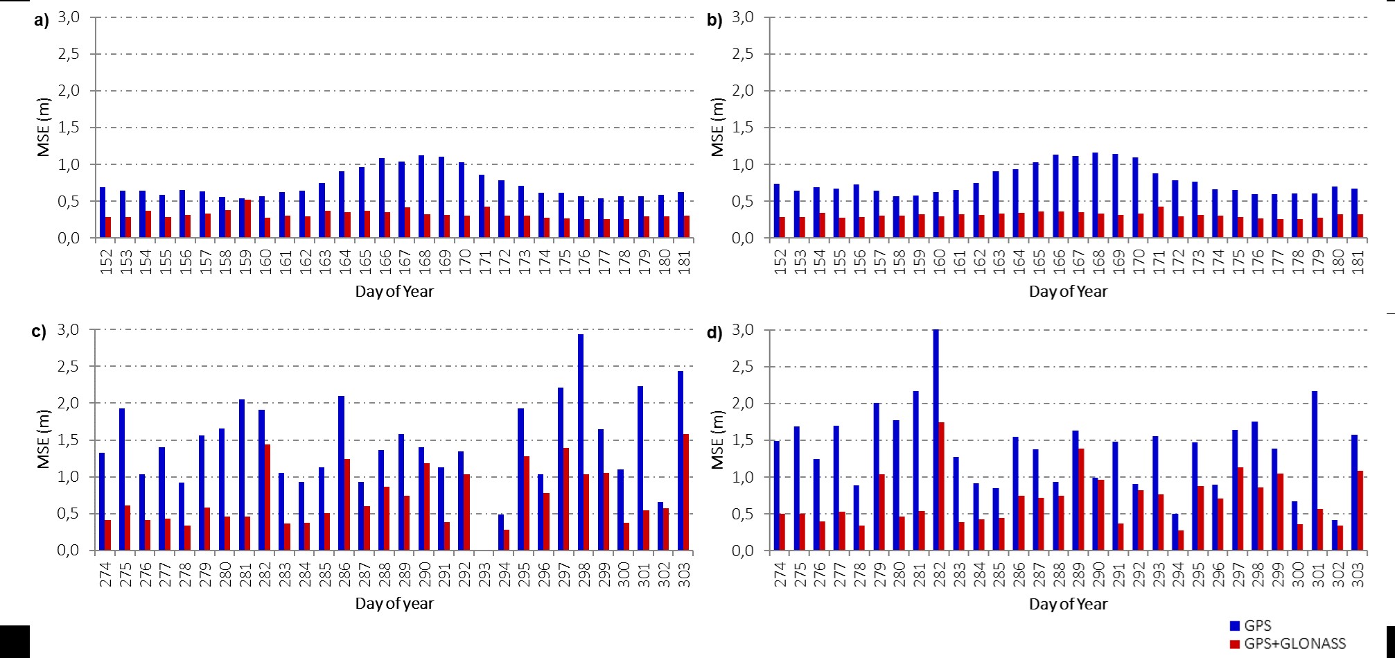 MSE results for PPP processing considering SPDR station. a) Virtual data generated for June; b) Real data collected in June; c) Virtual data generated for October; d) Real data collected in October.
