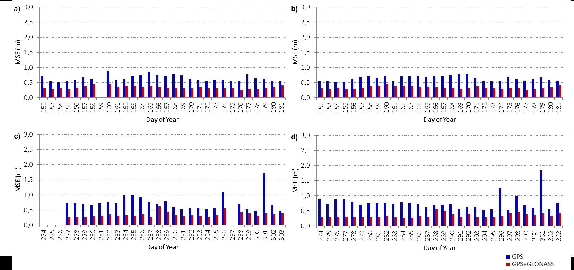 MSE results for PPP processing considering SCFL station. a) Virtual data generated for June; b) Real data collected in June; c) Virtual data generated for October; d) Real data collected in October.