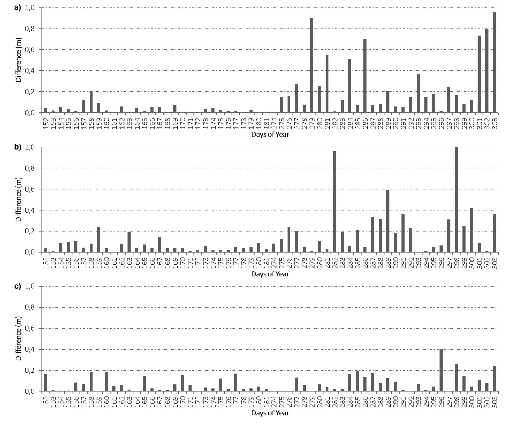 Differences between MSE results obtained from real and virtual data a) PBJP station; b) SPDR station; c) SCFL station.